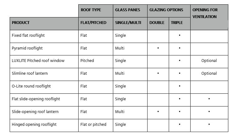 Table of rooflight product features