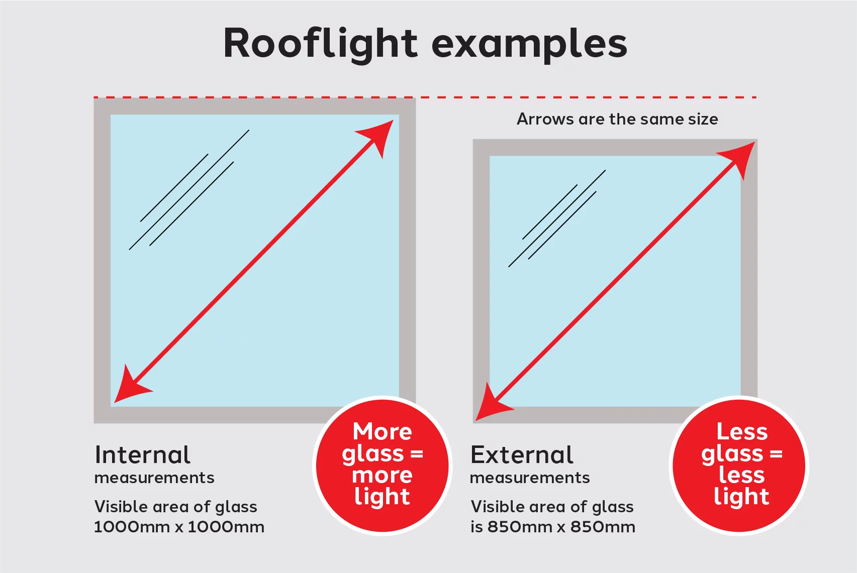 internal vs external measurements